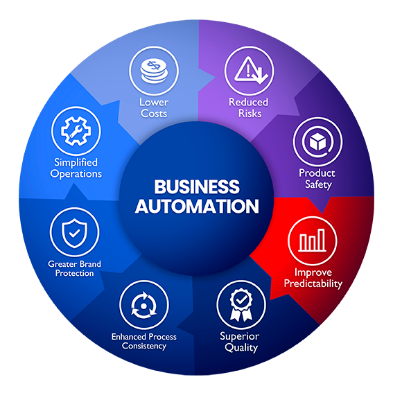Business Process Automation